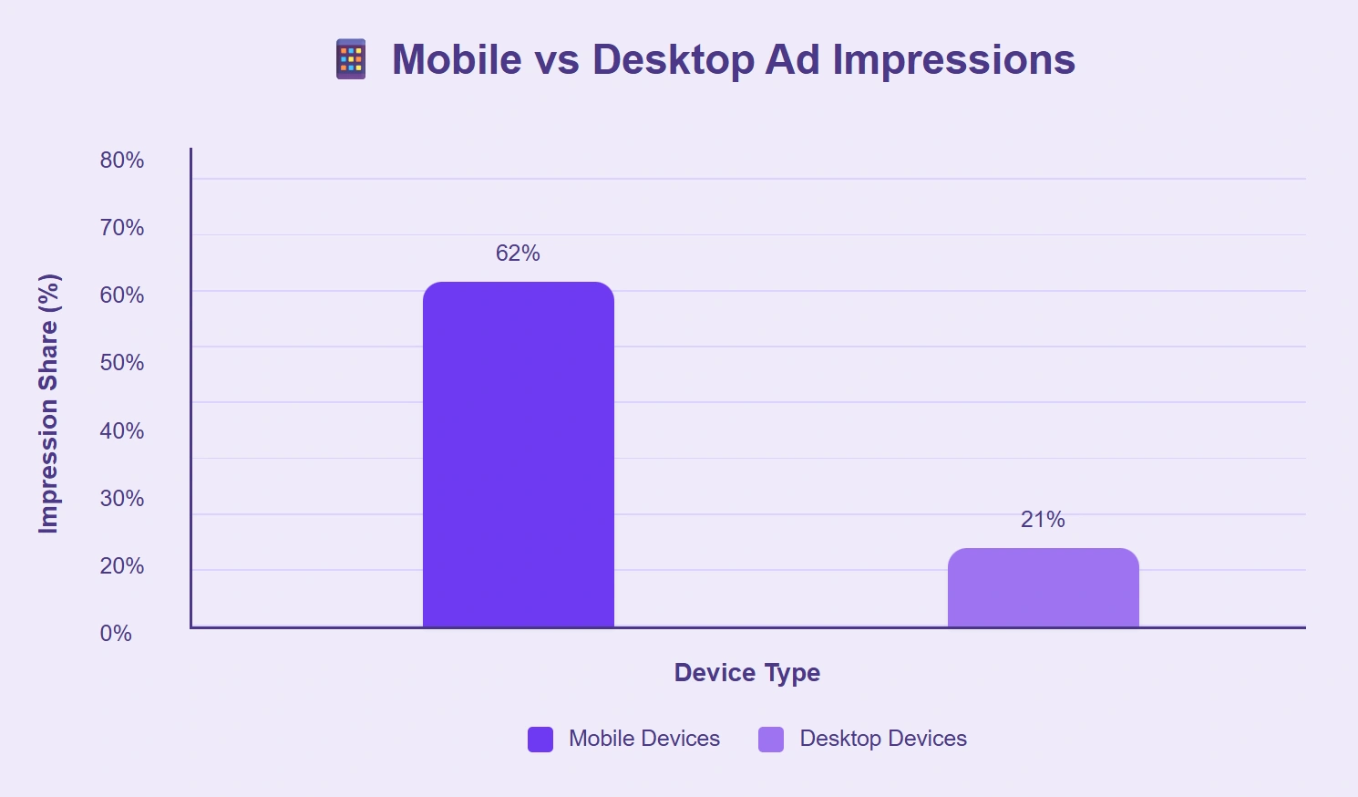 Feed placements beat Stories in Meta's ad revenue share.