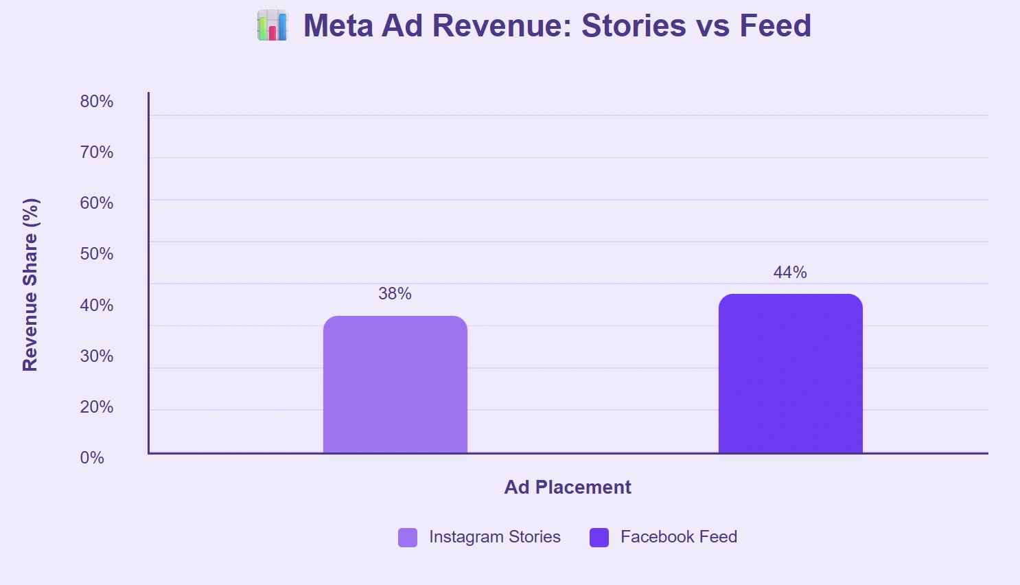 Feed placements beat Stories in Meta's ad revenue share.