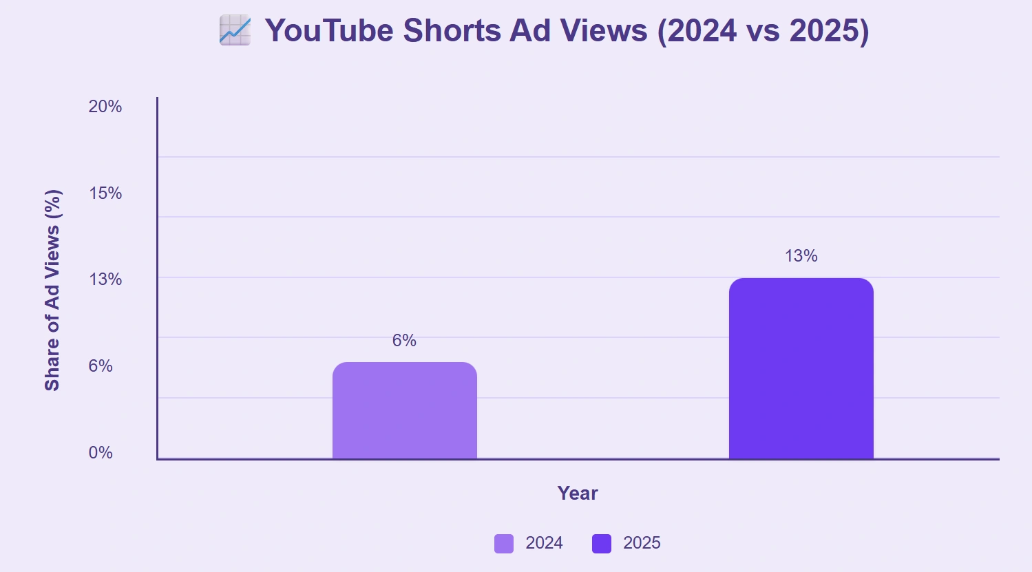 YouTube Shorts ad views doubled from 2024 to 2025.
