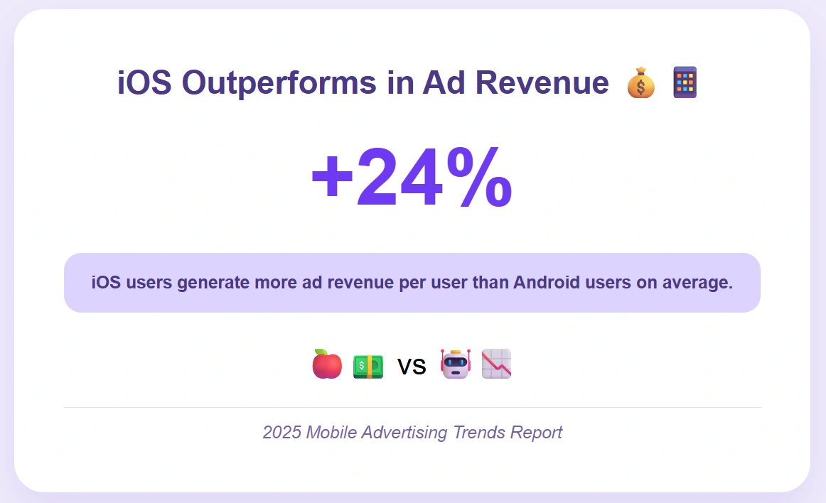 2025 short video ads placement increased to 57% globally.