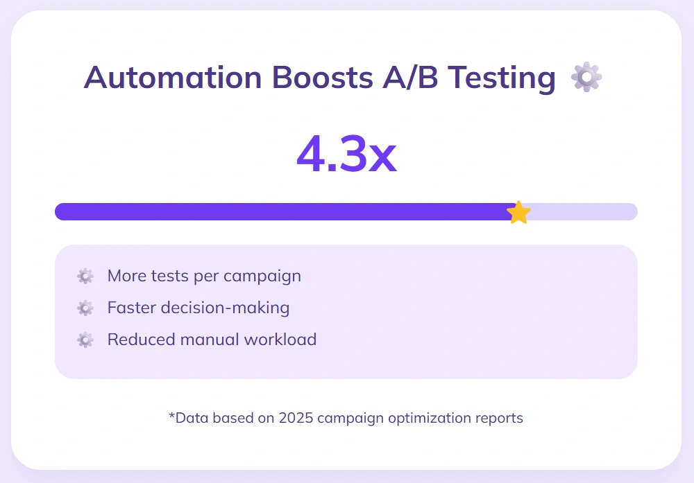 Automated testing increases A/B capacity by 4.3x in 2025.