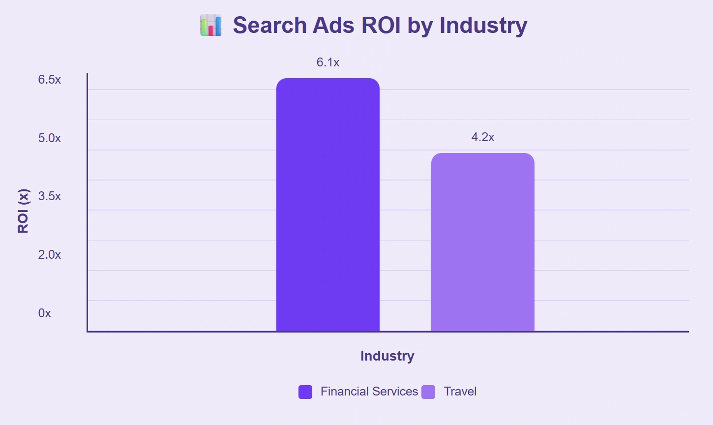 Travel sector has lower ROI than finance for ads.