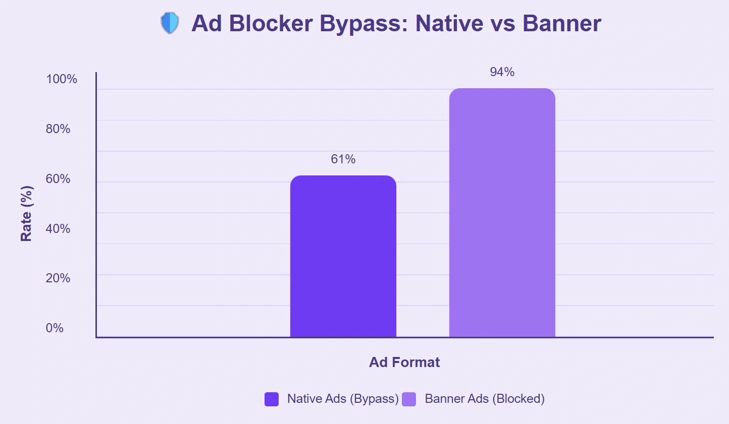 Banner ads blocked far more than native ad formats.