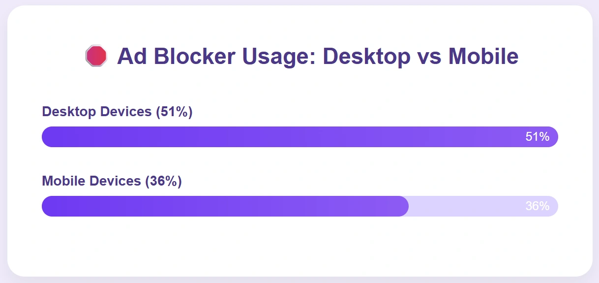 Desktop devices lead in ad blocker usage over mobile devices.