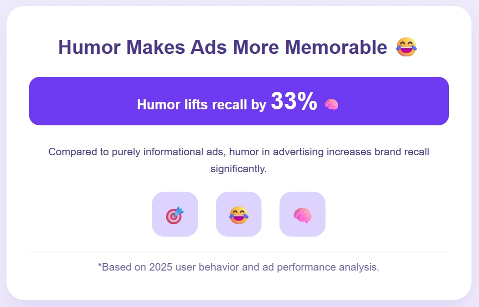 Humorous ads improve brand recall significantly over serious ones.