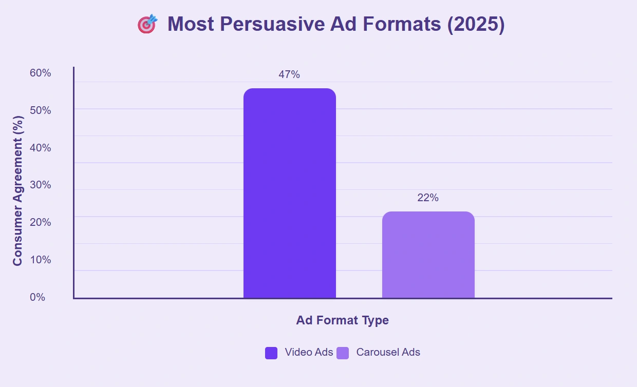 Consumers find video ads twice as persuasive as carousel ads.