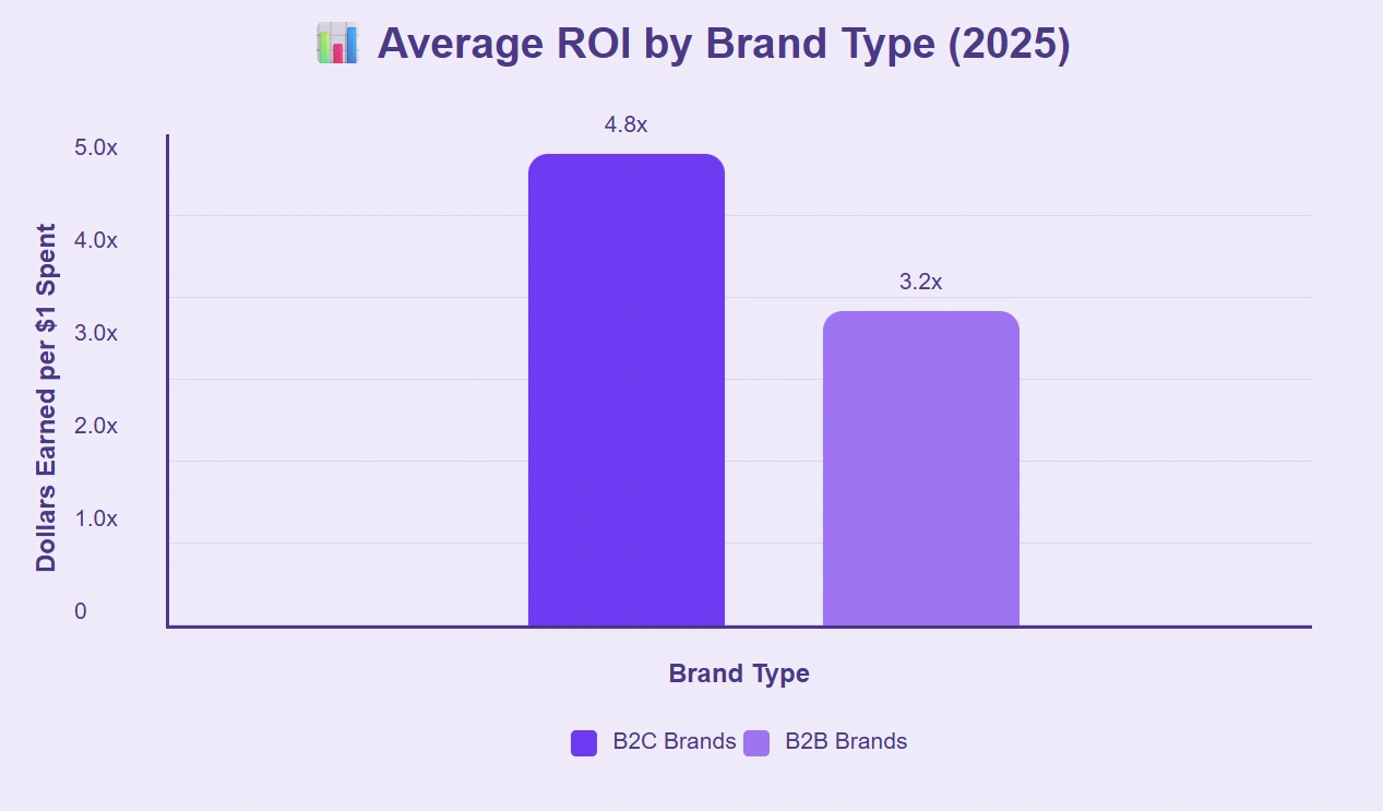Consumer brands outperform business brands in ROI for 2025.