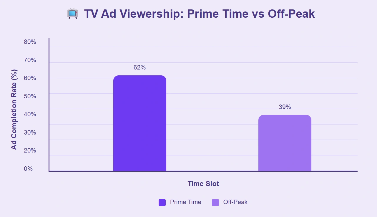 TV ad completion higher during prime time than off-peak.