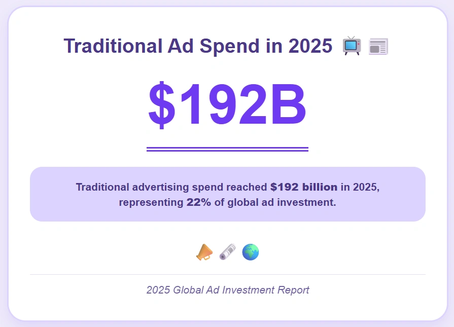 Total 2025 spend on traditional ads was $192B worldwide.