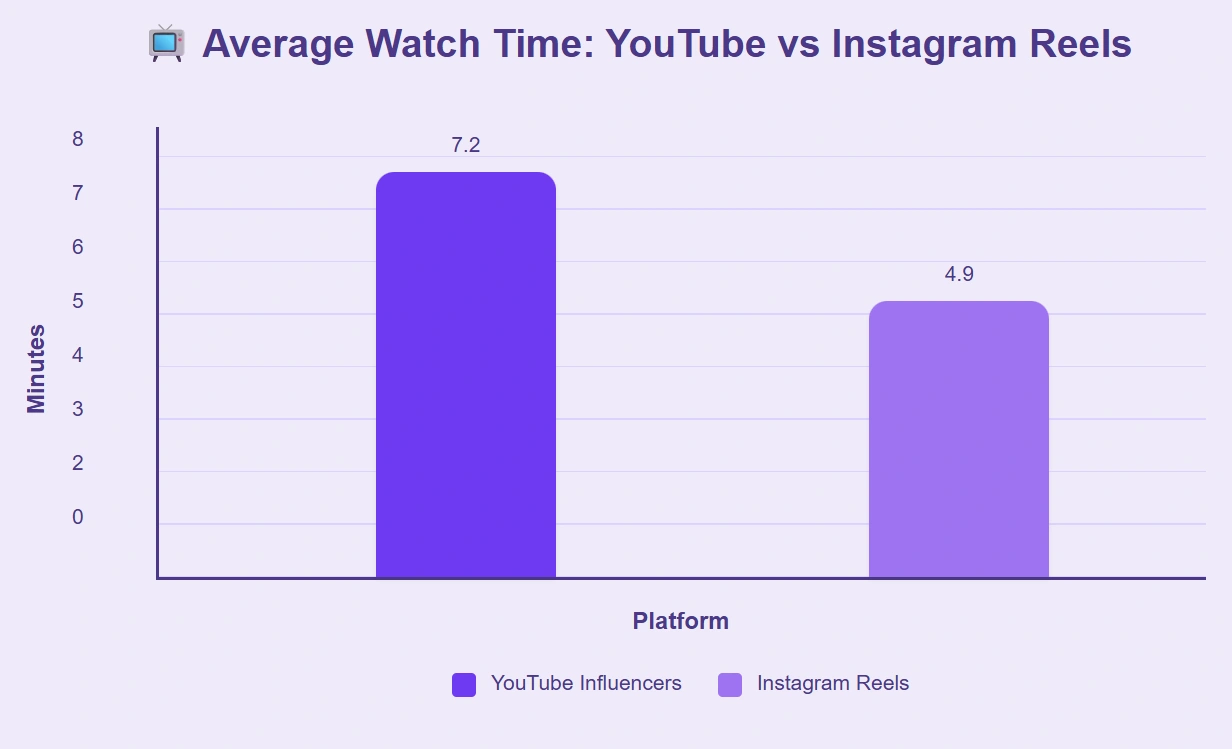 YouTube content holds attention longer than Instagram Reels content.