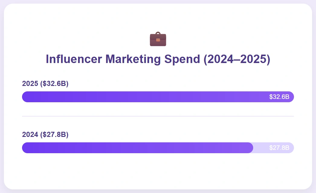 2025 saw higher influencer marketing investment than 2024.