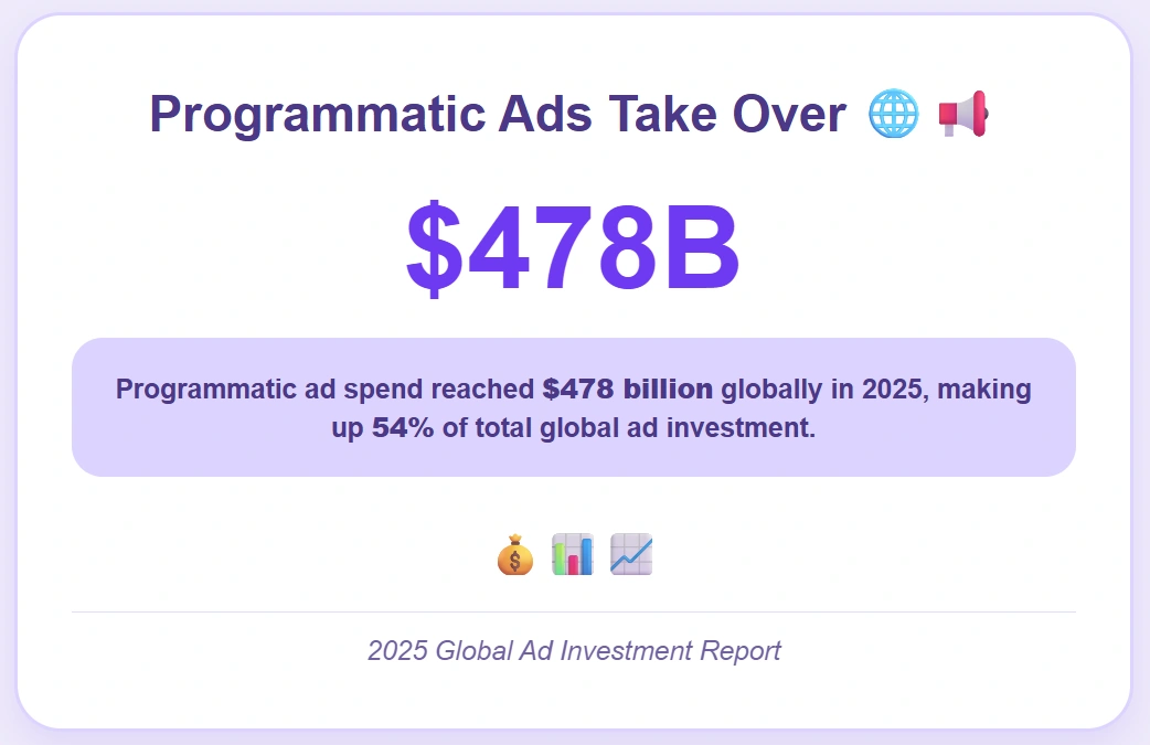 Programmatic ads reached $478B, dominating 54% global investment.