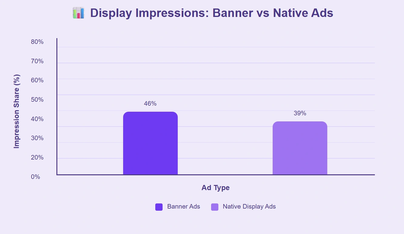Display impressions favor banner ads over native display ads.