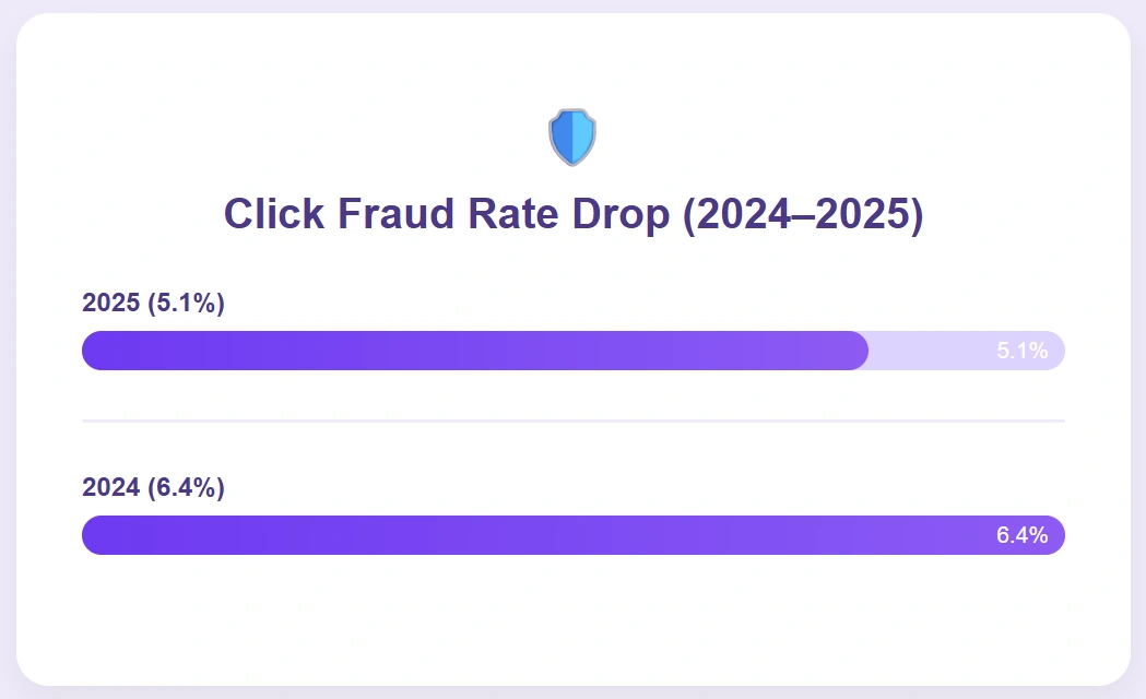 Click fraud declined between 2024 and 2025 ad periods.
