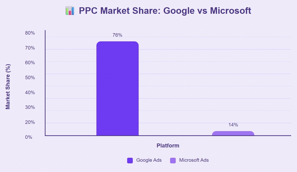 Google Ads far exceeds Microsoft in PPC market share.