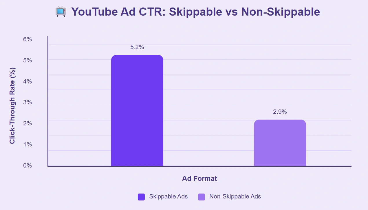YouTube skippable ads drive more clicks than non-skippable ones.