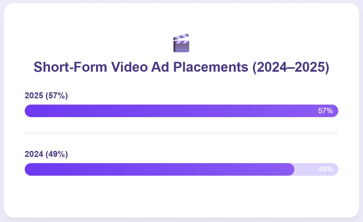 2025 short video ads placement increased to 57% globally.