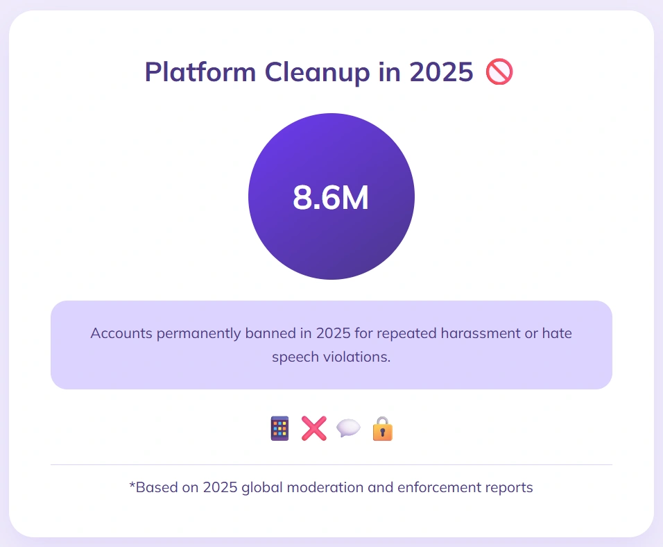 TikTok moderation banned 8.6M violators during 2025 cleanup.