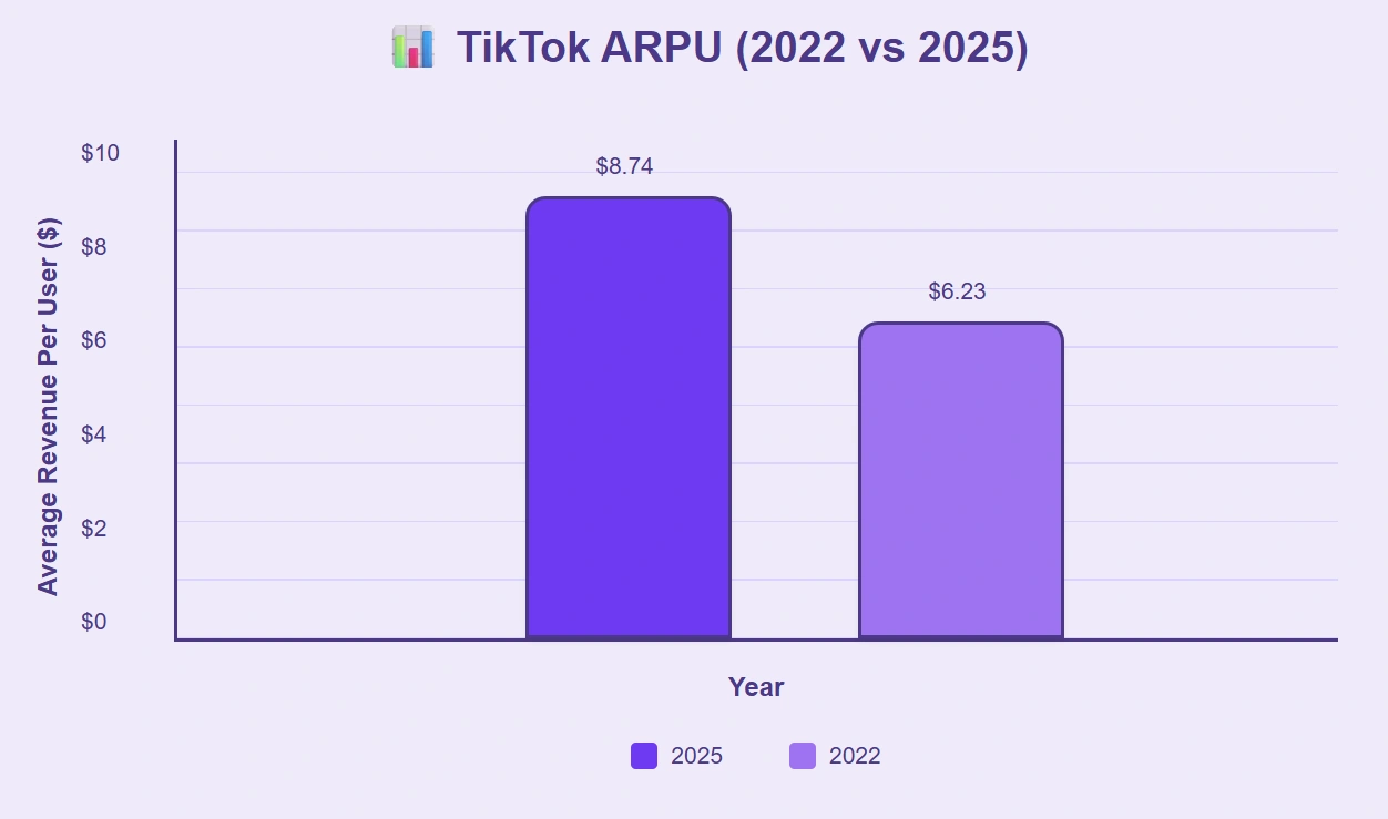 TikTok’s 2025 ARPU reached $8.74, up from 2022.