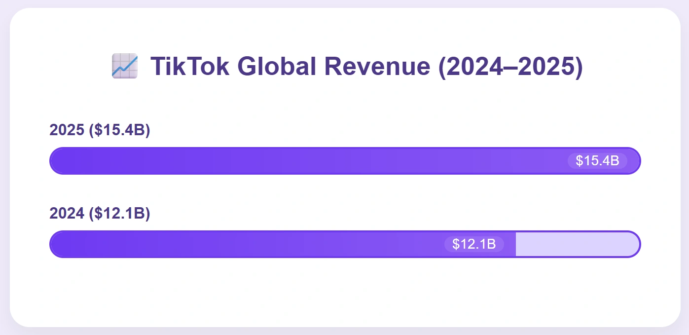 Global revenue for TikTok climbed from $12.1B to $15.4B.
