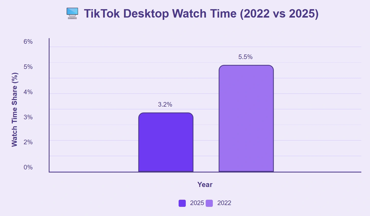 In 2025, TikTok desktop usage reached 5.5% share.