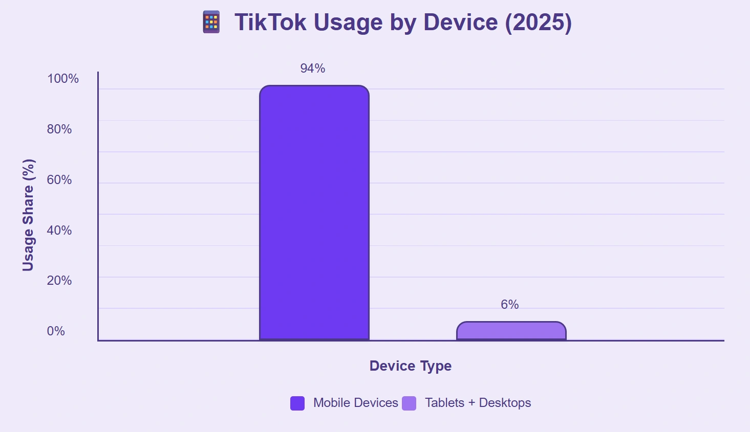 In 2025, TikTok users overwhelmingly prefer mobile over desktop.