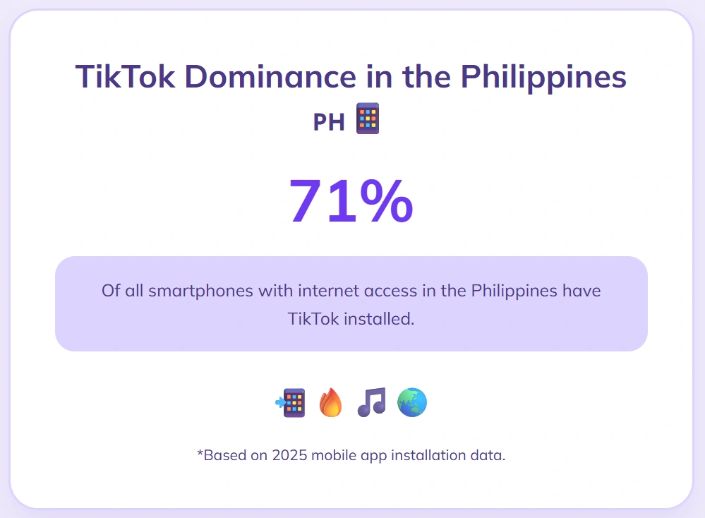 In Philippines, 71% of smartphones actively use TikTok app.