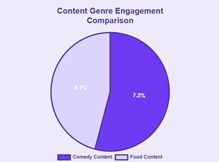 Comedy content receives 1.1% more engagement than food content.