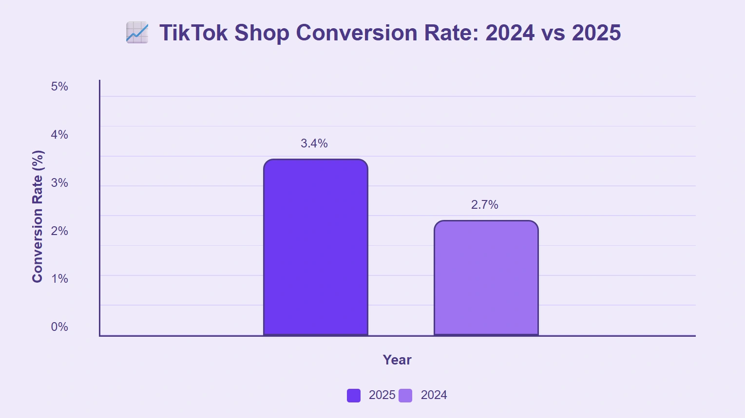 TikTok Shop conversion rate increased from 2.7% to 3.4%.