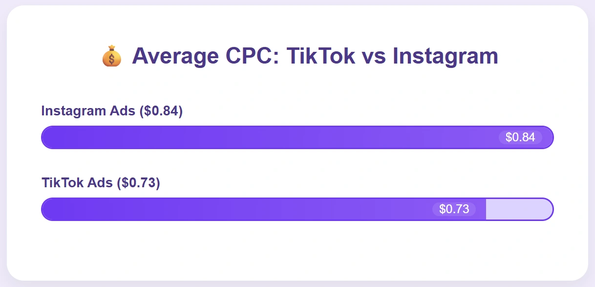 Instagram ad CPC is $0.84, higher than TikTok.