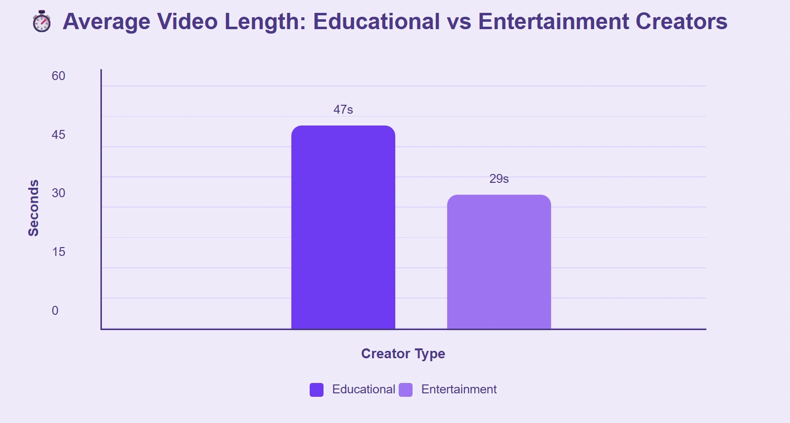 Educational creators post longer videos than entertainment creators.