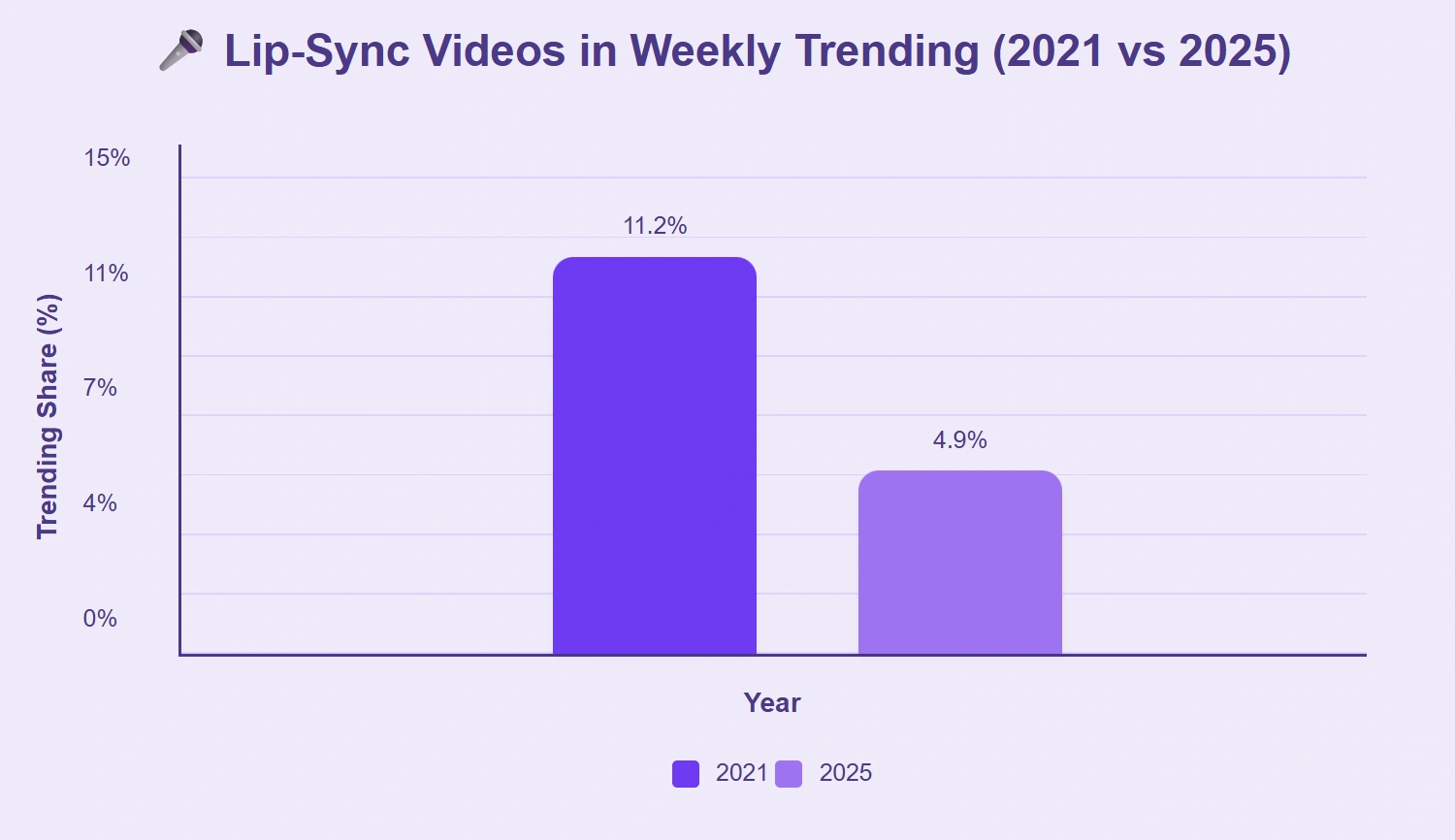 Lip-sync videos less popular in 2025 trending content.