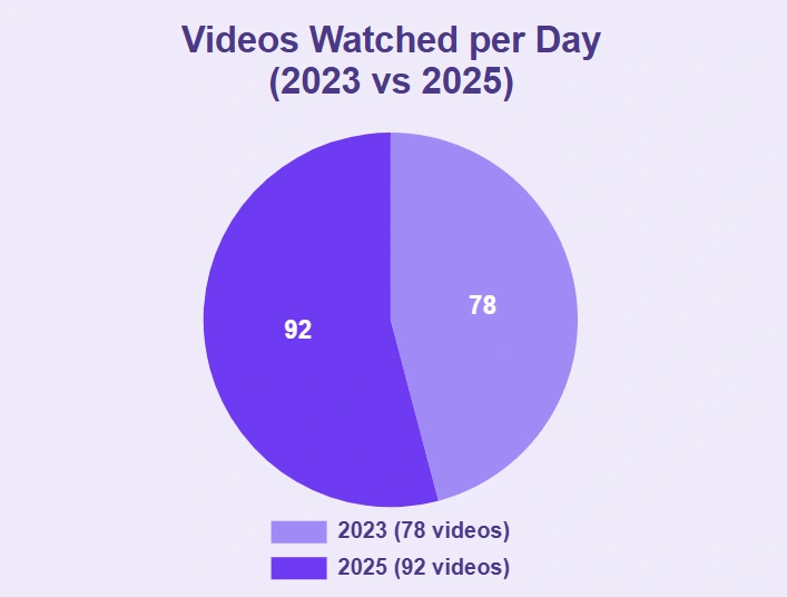 Chart shows increase in average daily videos watched since 2023.