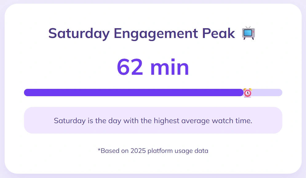 Peak watch time occurs on Saturday, reaching 62 minutes.