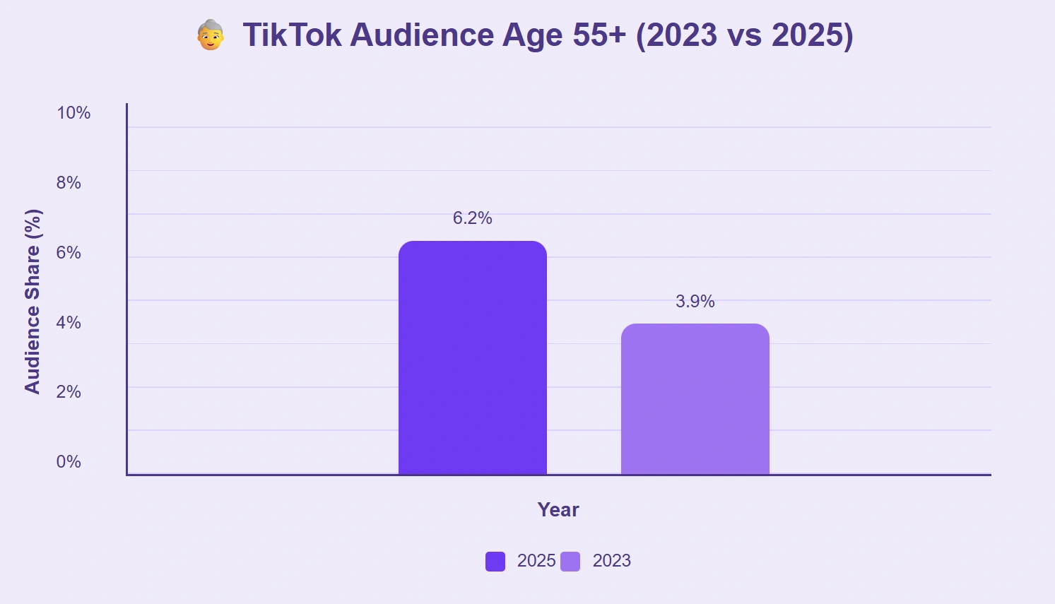 TikTok’s 55+ audience increased from 3.9% to 6.2%.