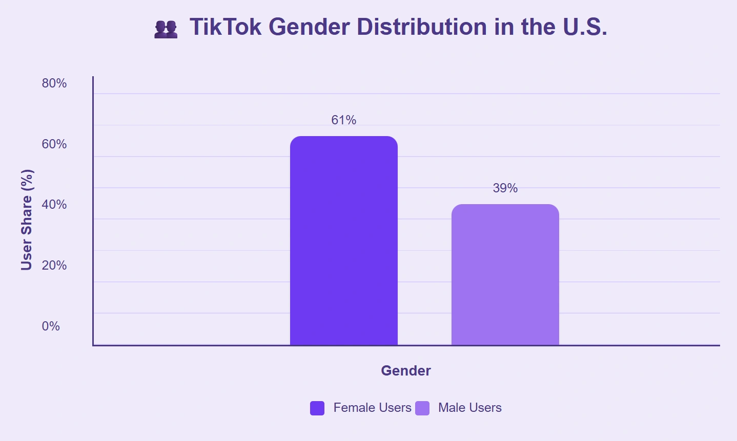 Female TikTok users lead with 61% share in U.S.
