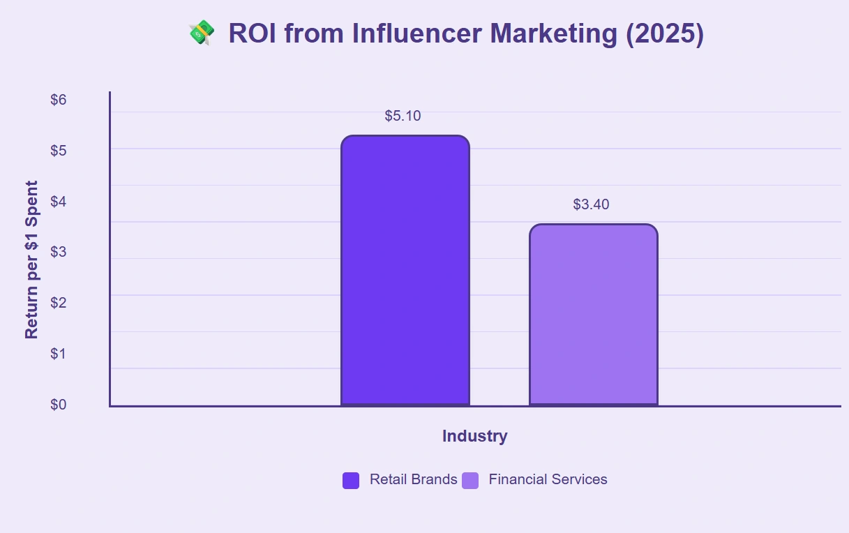 2025 influencer marketing ROI favors retail over finance.