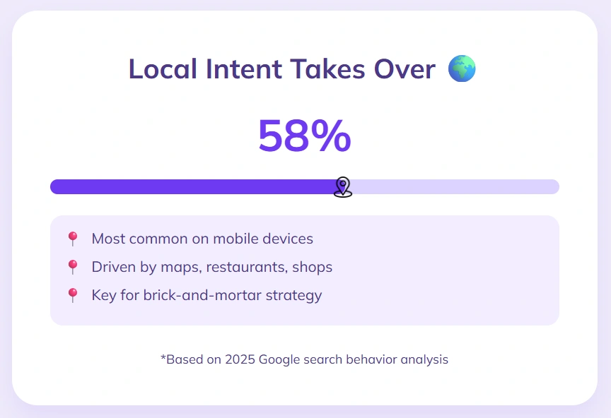 Local searches led by maps, restaurants, and shops.