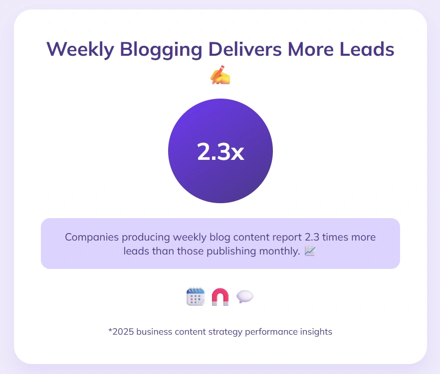 Monthly blogging produces fewer leads than weekly content efforts.