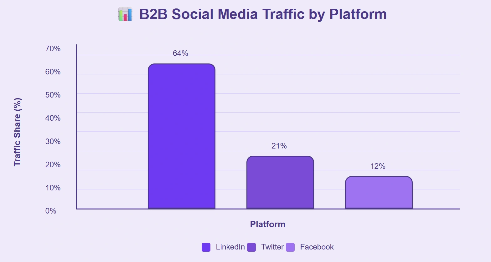 Monthly blogging produces fewer leads than weekly content efforts.