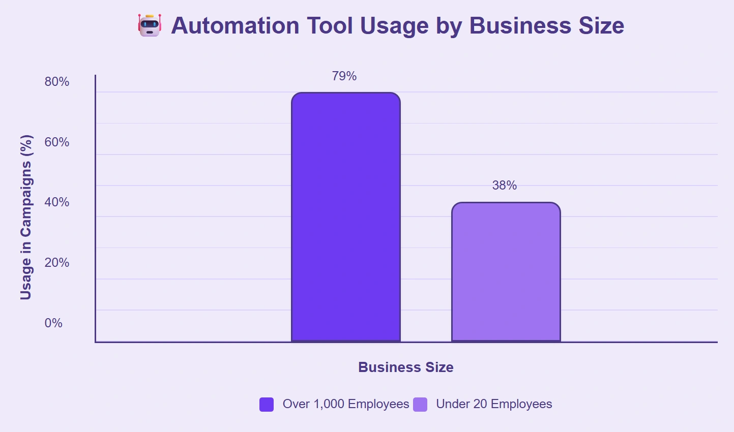 Large businesses use automation tools 79%, small ones 38%.