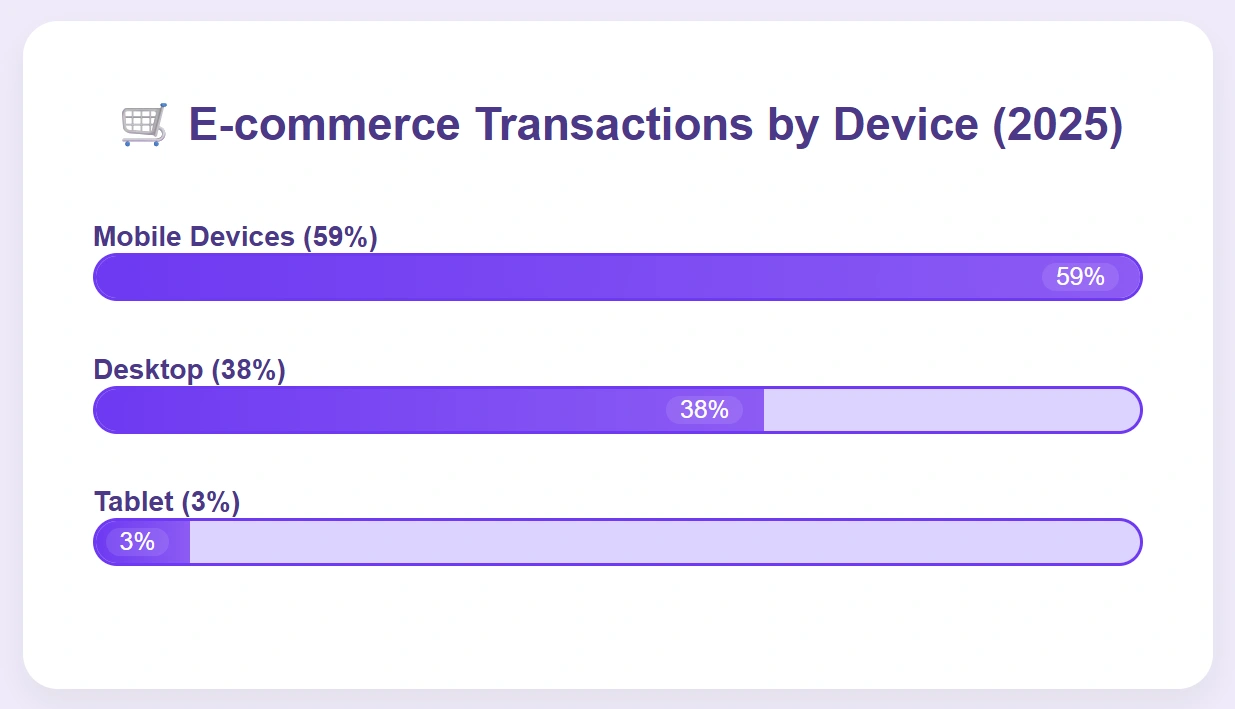 Mobile leads e-commerce with 59%, desktop follows at 38%.