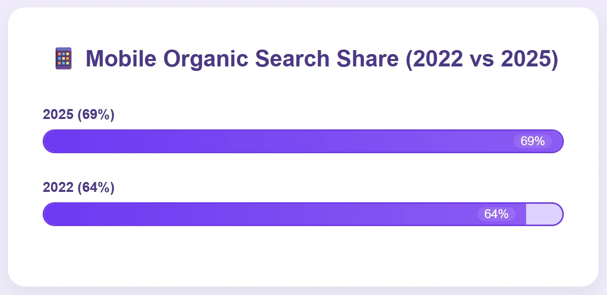 2025 mobile organic searches reached 69%, up from 64%.
