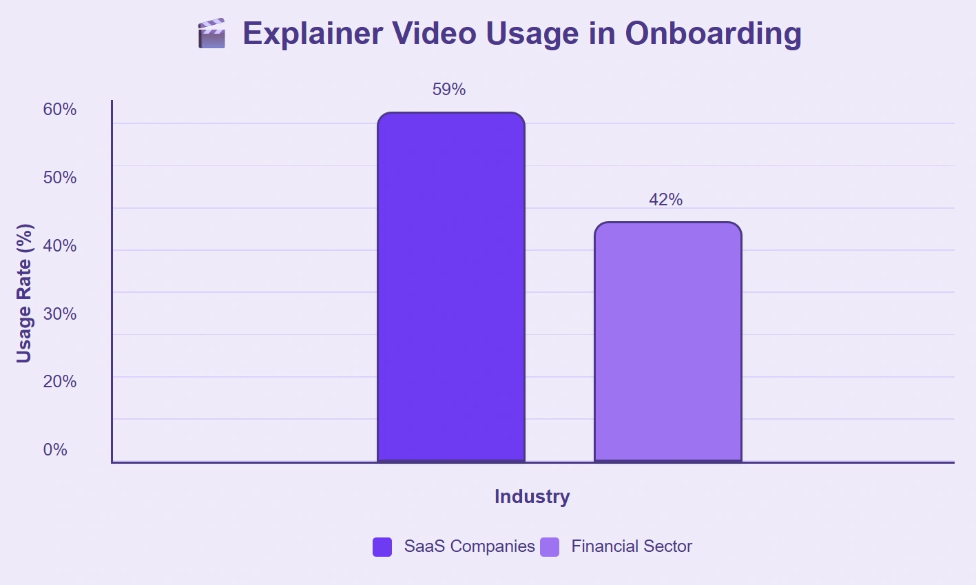 Explainer videos more common in SaaS than finance sector.