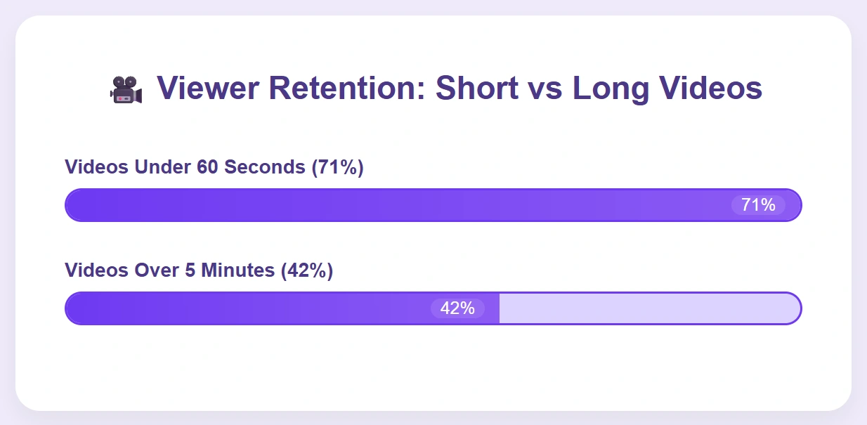 Retention higher for under 60 seconds than 5 minutes.