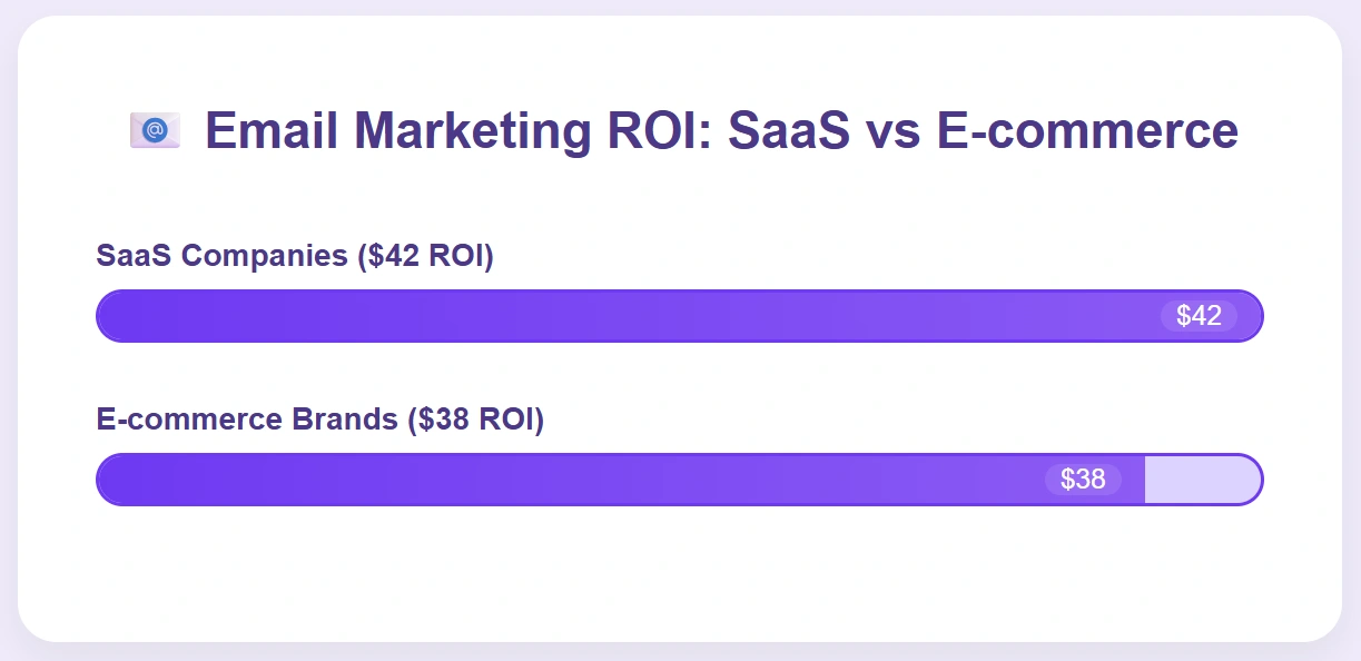Email marketing ROI higher for SaaS than e-commerce brands.