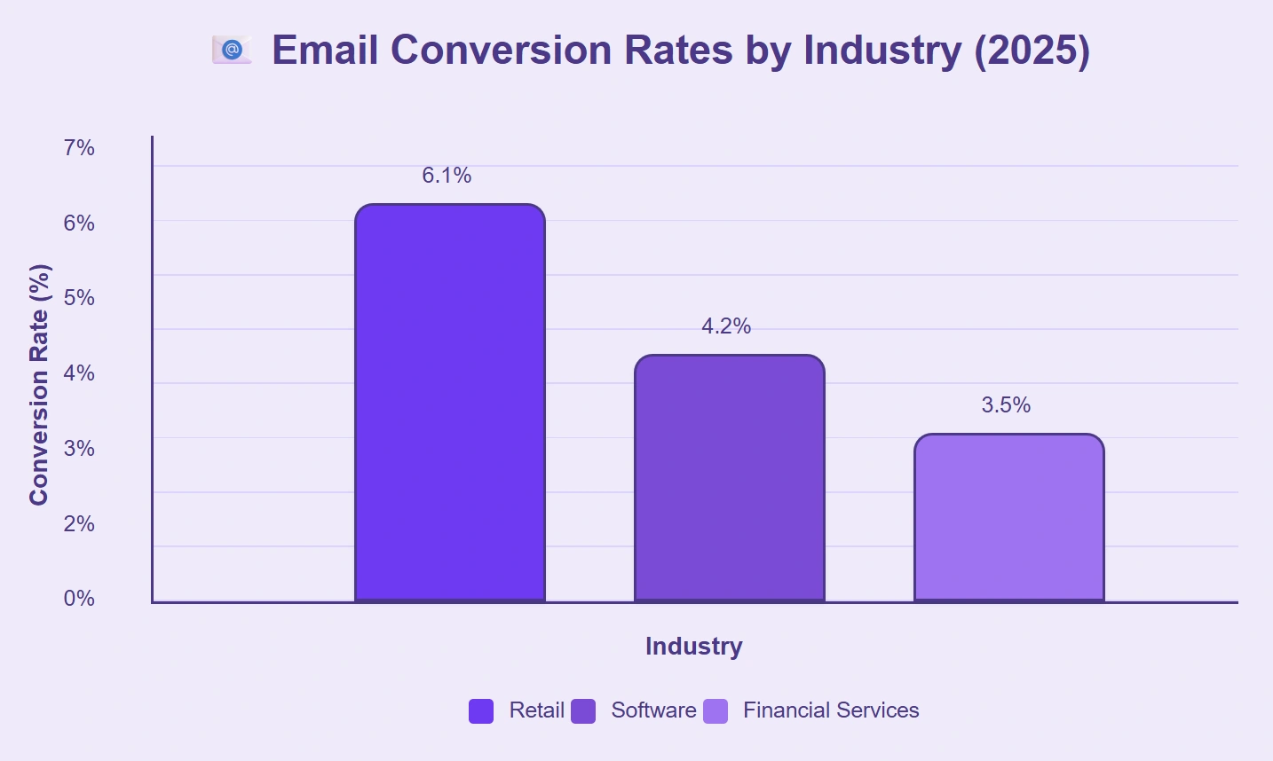 Email conversions: Retail 6.1%, Software 4.2%, Financial 3.5%.