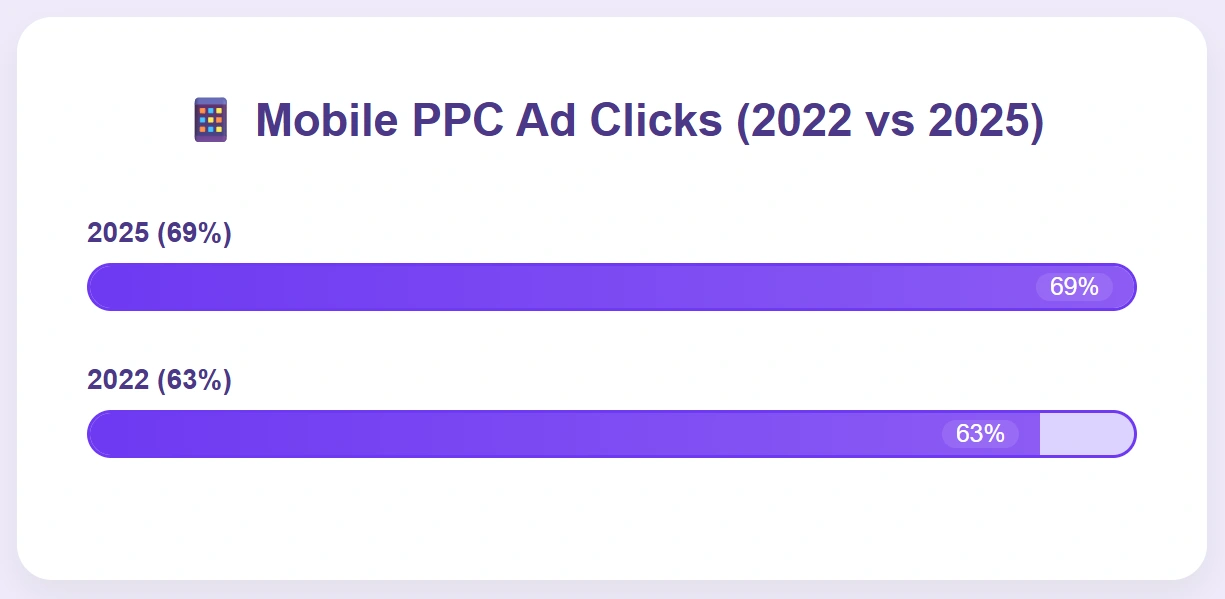 Mobile PPC click share rose by 6% since 2022.