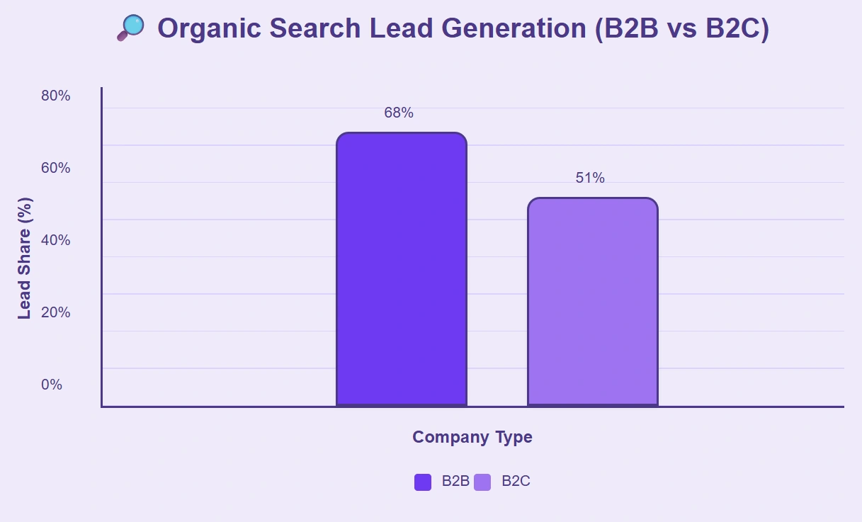 Organic leads stronger in B2B: 68% vs 51% B2C.