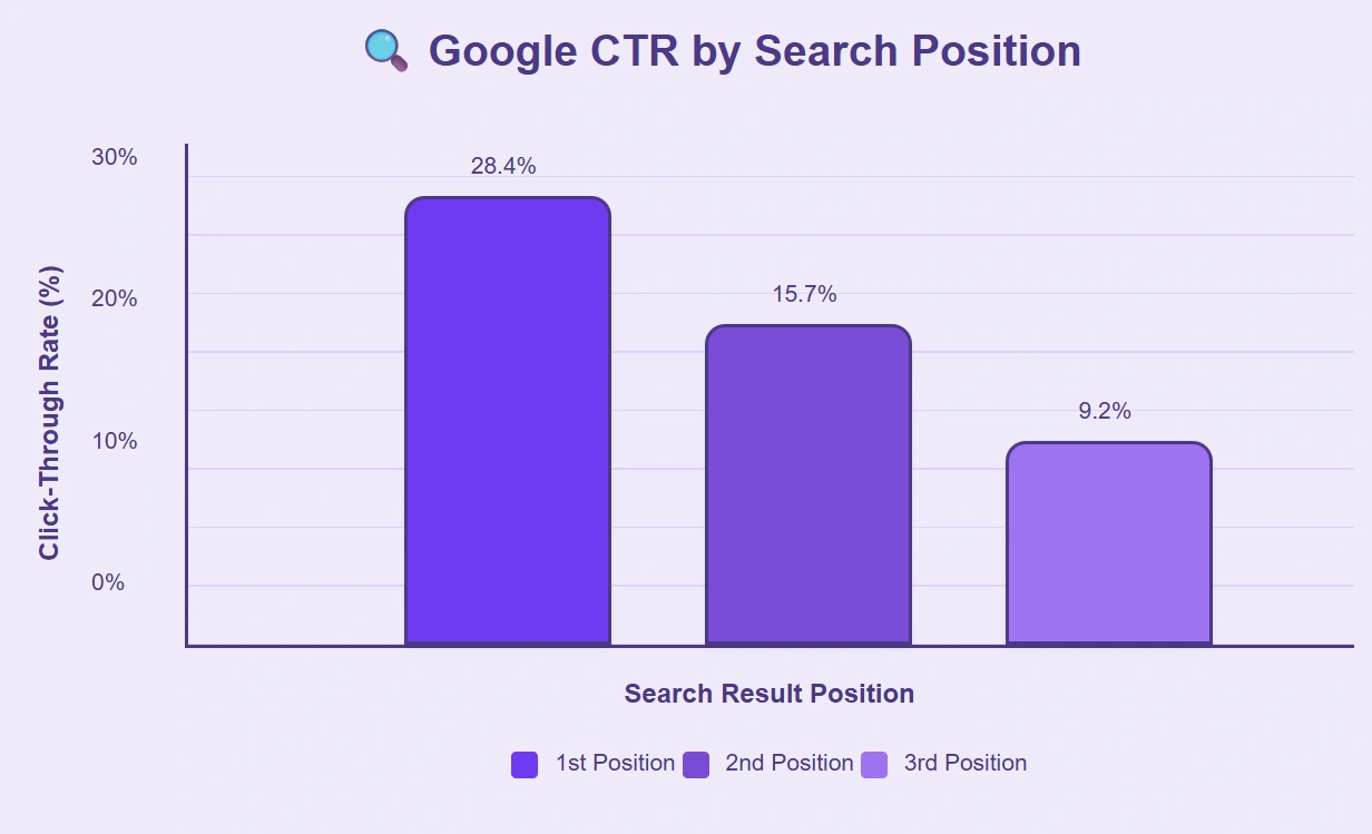 Google 1st result has 28.4% click-through rate in 2025.